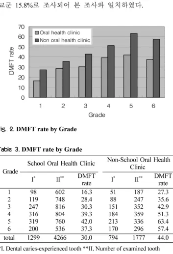 Fig. 1.  DMF rate by Grade.
