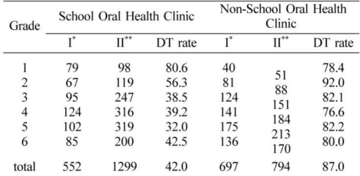 Table 5.  DT rate by Grade