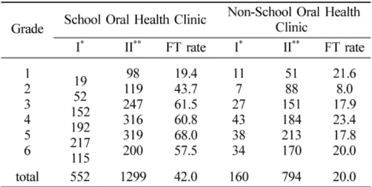 Fig 4.  FT rate by Grade