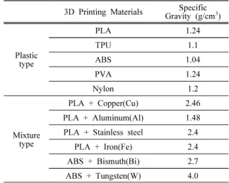Table 1. Information of FDM 3D printing  materials