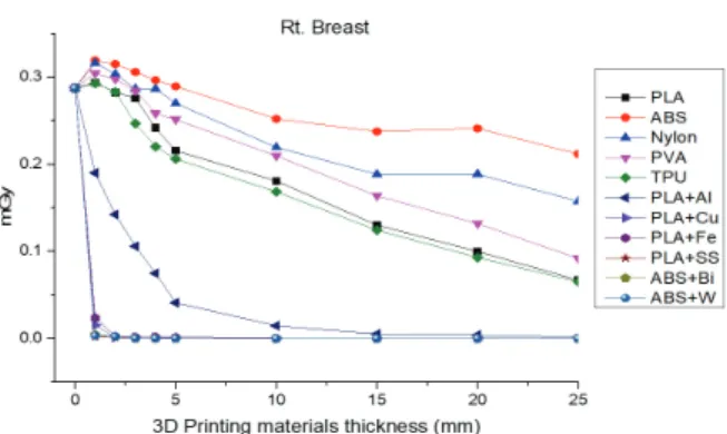 Fig 4. Dose reduction effect of right breast dose by  using 3D printing shield.