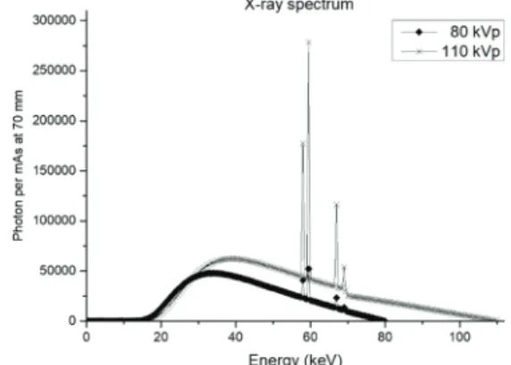 Fig. 1. Distribution of 80 &amp; 110 kVp photon spectrum  generated by SRS-78 program.