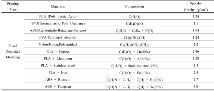 Table 1. Information of 3D Printing materials in FDM type  Printing 