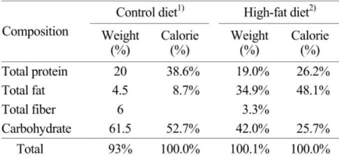 Table 1. Composition of  normal and high-fat diet  Control diet 1)  High-fat diet2) Composition  Weight  (%)  Calorie (%)    Weight (%)  Calorie(%)  Total protein  20   38.6%     19.0%   26.2% Total fat  4.5    8.7%     34.9%   48.1% Total fiber  6        