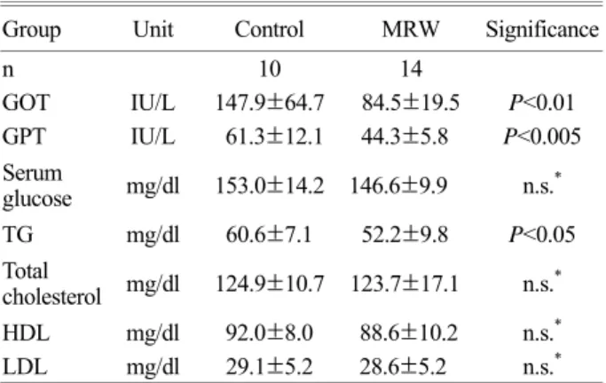 Fig. 1. ROS scavenging effect of  MRW. 0 or 50% MRW was assayed in the HX/XOD system. The experiment was performed in triplicate, and the data was expressed as mean ± SEM