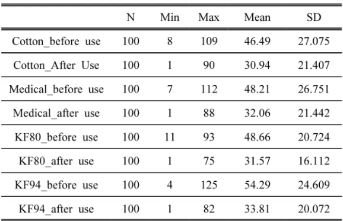Fig. 3. Compared to mask before use, the percentage  of radon decreased when mask use.