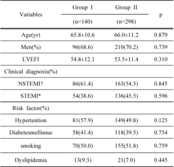 Table 2. Comparison of Coronary Angiographic  Finding