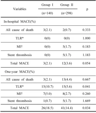 Table 5. Comparison  In-hospital MACE and  One-Year  MACE Variables Group I Group II   p (n=140) (n=298) In-hospital MACE(%)