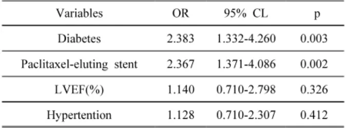Table 6. Independent predictors of one-year MACE