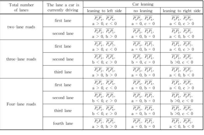 Table 1. Points in Fig. 3(d) to generate road region candidates for various cases  Total number