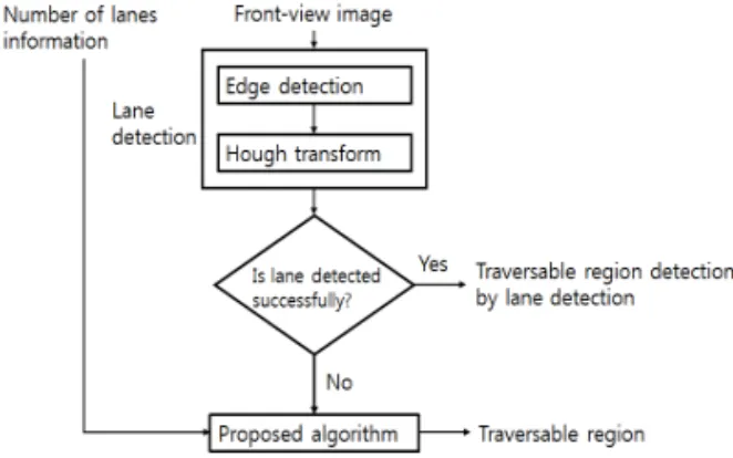 Fig. 5. Traversable region detection system consisting  of a lane detection algorithm and the proposed  algorithm.