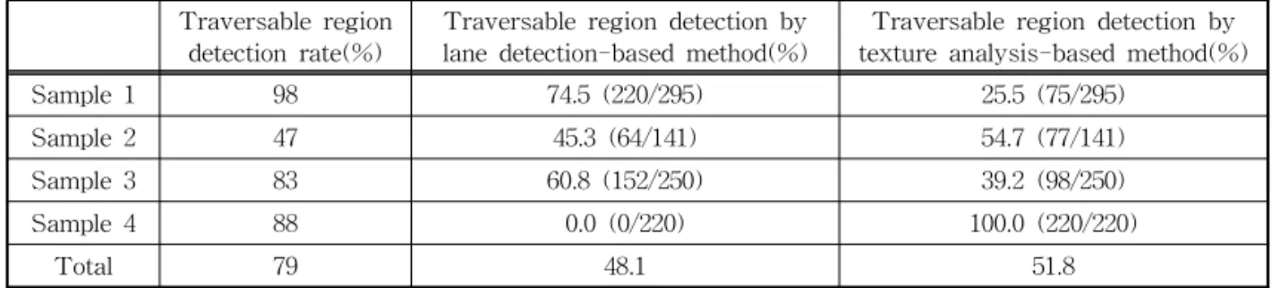 Table 4. Traversable region detection using previous  lane-detection based methods and the  pro-posed method(%) [9] [10] Proposed system Sample 1 81 74 98 Sample 2 3 5 47 Sample 3 25 73 83 Sample 4 0 1 88 Total 27.3 38.3 79.0 Table 4는 해당 기법과의 성능 비교 결과를 나타내