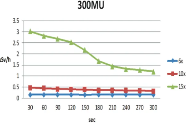 Fig.  6.  Changes  in  15MV  Energy  X-ray  time  and  MU  values  air  dose  rate.