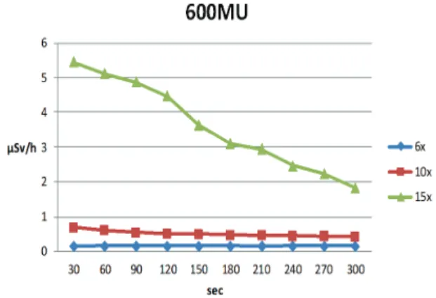 Fig.  8.  6,  10,  15  MV  Energy  X-ray  over  time  and  air  dose  rate  according  to  the  change  of  MU  value  – 600MU.