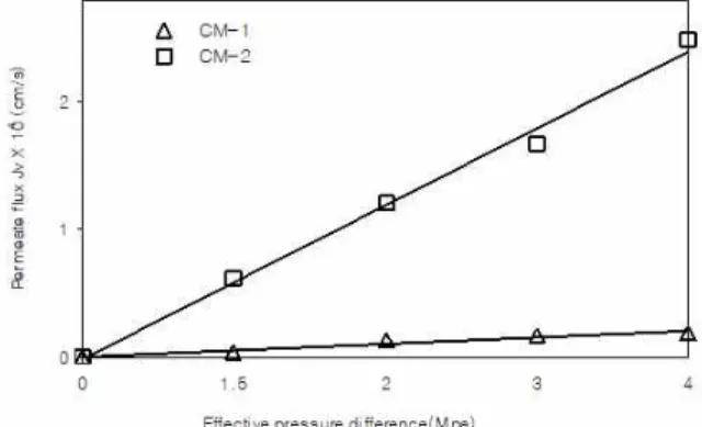 Fig.  6.  Effect  of  pressure  drop  and  Rejection  at  2  wt%  glucose  solution  by  non-irradiation.