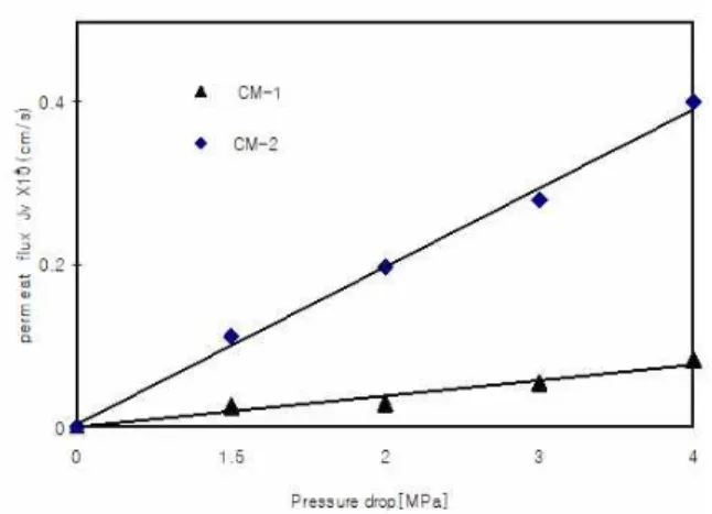 Fig.  10.  Effect  of  pressure  drop  and  Rejection  at  1  wt%  glucose  solution  by  irradiation.