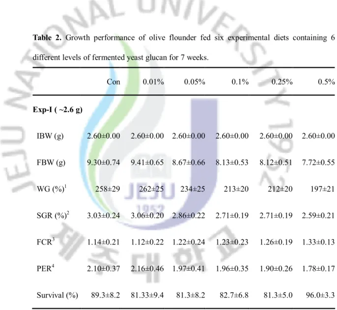 Table  2.  Growth  performance  of  olive  flounder  fed  six  experimental  diets  containing  6 