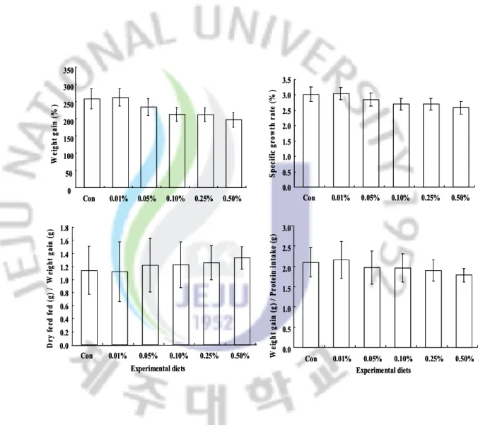 Fig.  1.  Growth  performance  of  olive  flounder  fed  six  experimental  diets  containing  6  different levels of fermented yeast glucan for 7 weeks.