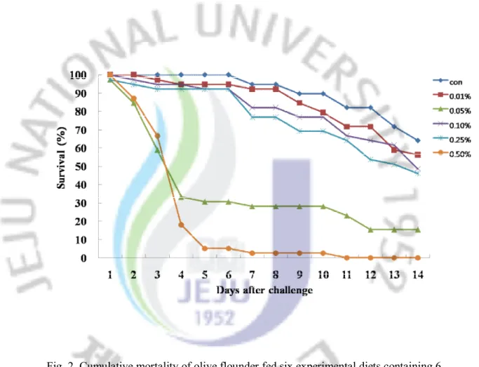 Fig. 2. Cumulative mortality of olive flounder fed six experimental diets containing 6  different levels of fermented yeast glucan after challenge with Streptococcus iniae by  immersion (EXP-I)