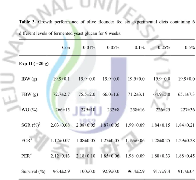 Table  3.  Growth  performance  of  olive  flounder  fed  six  experimental  diets  containing  6 
