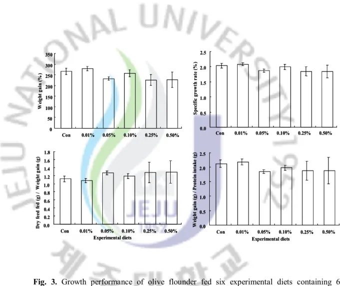 Fig.  3.  Growth  performance  of  olive  flounder  fed  six  experimental  diets  containing  6 