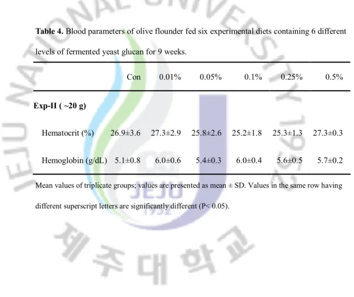 Table 4. Blood parameters of olive flounder fed six experimental diets containing 6 different 