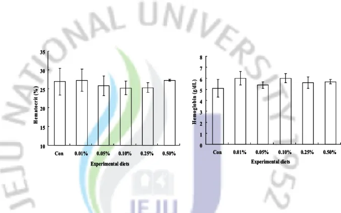 Table 4. Blood parameters of olive flounder fed six experimental diets containing 6 different 