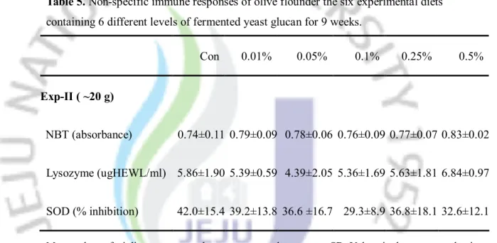 Table 5. Non-specific immune responses of olive flounder the six experimental diets 