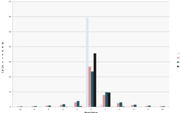 Fig. 3. The distribution of the value of the edge image.
