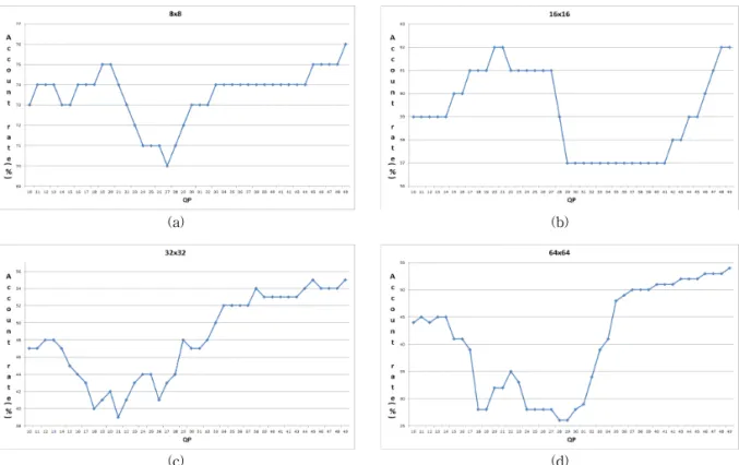 Fig. 7. Accounting for the average number of the major edge per block size. (a) 8x8 block size, (b) 16×6 block  size, (c) 32×32 block size, (d) 64×64 block size.