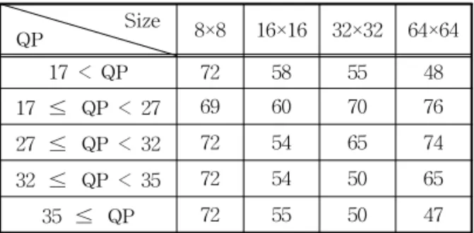 Table 2. Threshold of accounting for the amplitude of  the major edge per QP and block Size