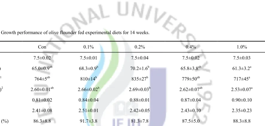 Table 2. Growth performance of olive flounder fed experimental diets for 14 weeks. 