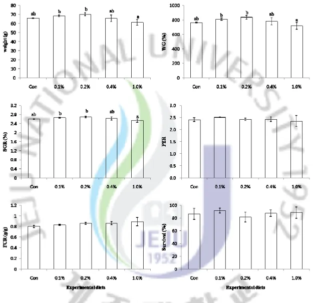 Fig. 1. Growth perfornance of olive flounder fed the five experiemental diets for 14 weeks