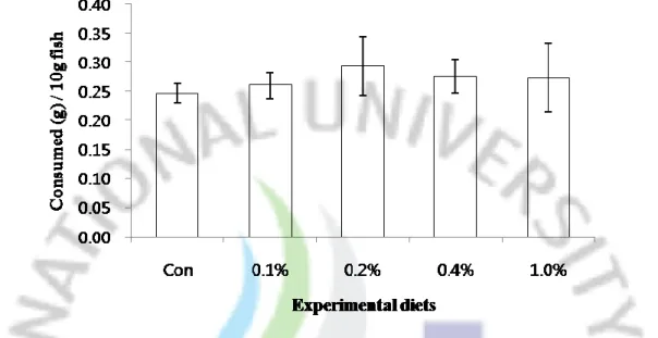 Fig 2. Instantaneous feed intake of olive flounder fed the five experimental diets. The fish were  allowed to have the diets for 3min