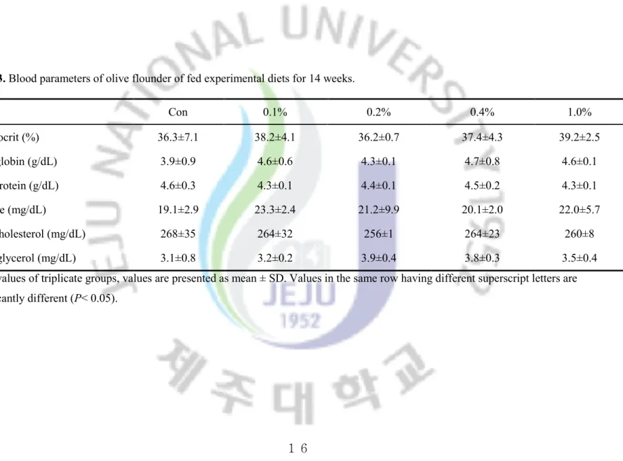 Table 3. Blood parameters of olive flounder of fed experimental diets for 14 weeks. 