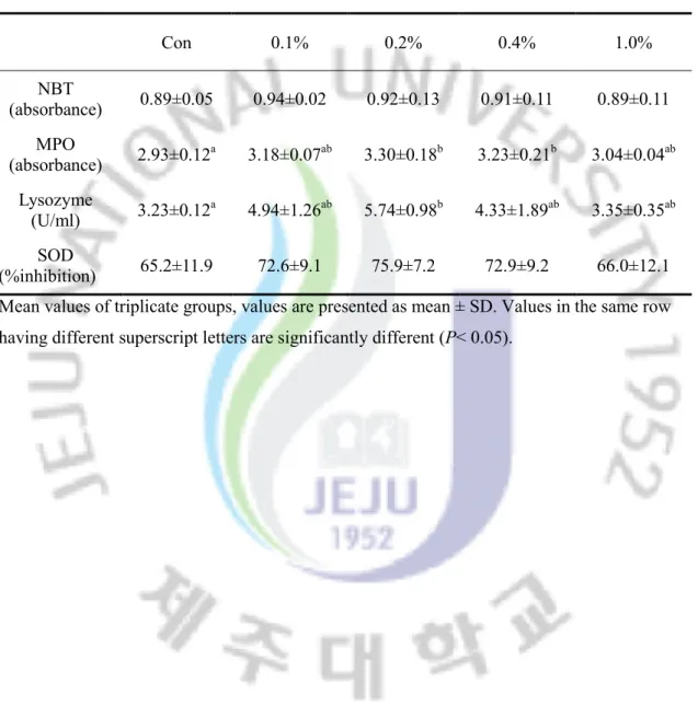 Table 4. Non-specific immune response of olive flounder fed experimental diets for 14 weeks