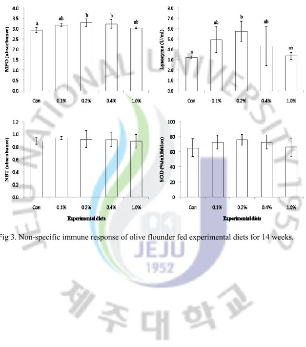 Fig 3. Non-specific immune response of olive flounder fed experimental diets for 14 weeks