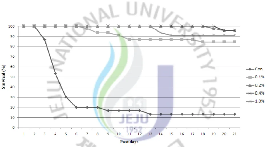 Fig. 4. Cumulative mortality of olive flounder fed the experiemental diets of C-IMP after challenge with Streptococcus iniae by intraperitoneal  injection.