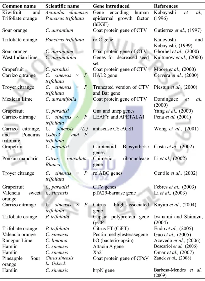 Table  1.  Major  crop  species  for  which  genetic  transformation  system  has  been  applied  to 