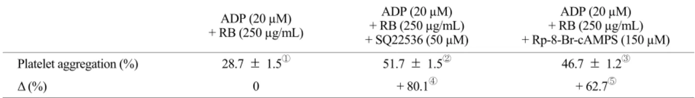 Table 3. Changes of platelet aggregation in the presence of  SQ22536 or Rp-8-Br-cAMPS ADP (20 µM)  + RB (250 µg/mL)  ADP (20 µM)  + RB (250 µg/mL)  + SQ22536 (50 µM)  ADP (20 µM)  + RB (250 µg/mL)  + Rp-8-Br-cAMPS (150 µM)  Platelet aggregation (%)  28.7  