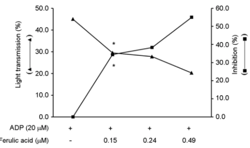Fig. 6. Effect of ferulic acid on ADP-induced platelet aggregation. Measurement of  platelet  aggre-gation was carried out as described in "Materials &amp;