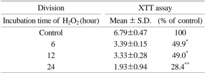 Table 1. Cell viability of  cultured human skin melanoma cells (SK-MEL-3) treated with hydrogen peroxide (H 2 O 2 ) by XTT  assay 