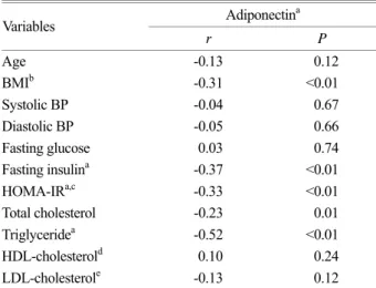 Table 2. Glucose and lipid parameters of  study subjects  Group  Fasting glucose