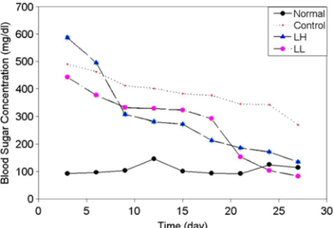 Fig. 2. Effect of the Lentinus edodes on the plasma glucose  concentration. 
