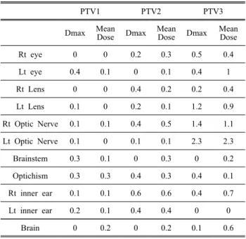 Table  1.  Differences  in  average  doses  and  maximum  doses  to  the  OARs  between  the  original  treatment  plan  and  jaw  tracking  treatment  plan