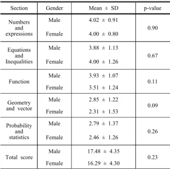 Table  6.  Analysis  of  basic  mathematical  competency  levels  according  to  genders