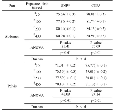 Table  4.  The  Signal  to  Noise  Ratio  and  Contrast  to  Noise  Ratio  were  analyzed  and  evaluated.