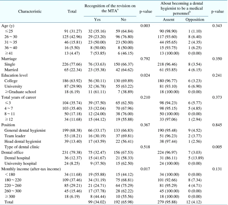 Table  1.  Difference  of  Recognition  of  the  Medical  Technicians  Act  according  to  General  Characteristics