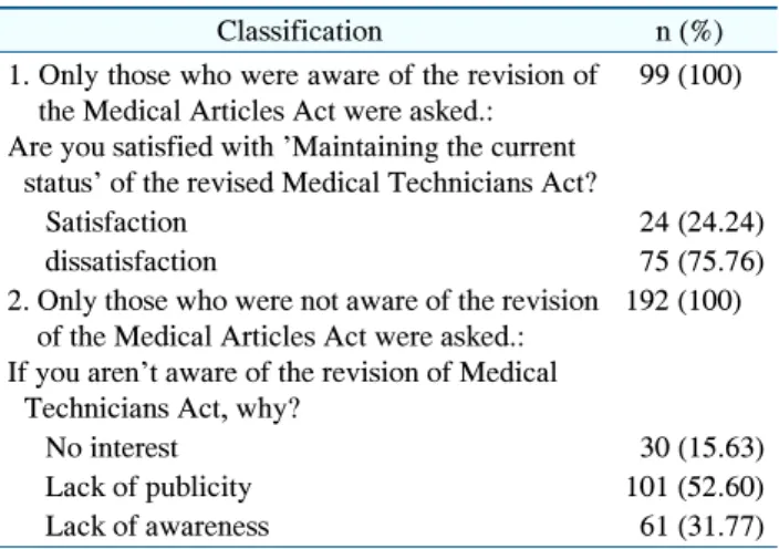 Table  2.  The  Recognition  of  the  Medical  Technicians  Act