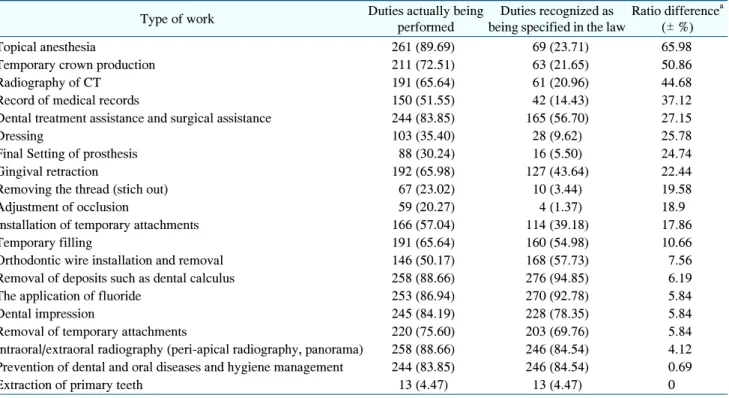 Table  3.  The  Order  of  Duties  Actually  Being  Performed  and  the  Order  of  Duties  Recognized  as  Being  Specified  in  the  Law